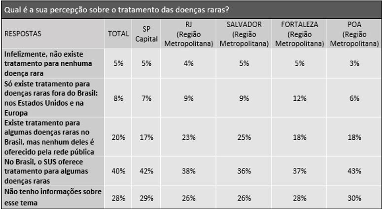 Dia Mundial das Doenças Raras - Obra Social Dona Meca